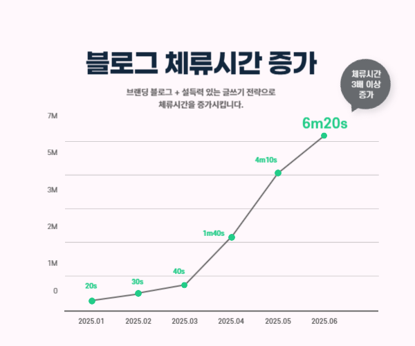 블로그 체류시간 증가 그래프
